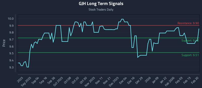 GJH Long Term Analysis for February 21 2026
