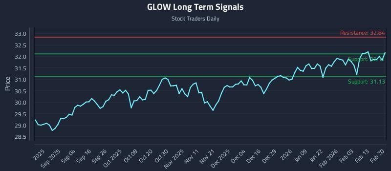 GLOW Long Term Analysis for February 21 2026 GLOW Long Term Analysis for February 21 2026