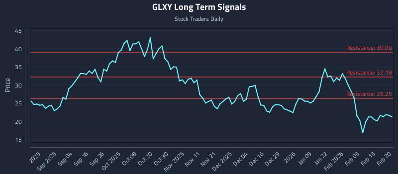 GLXY Long Term Analysis for February 21 2026 GLXY Long Term Analysis for February 21 2026