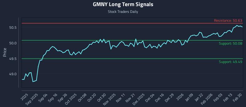 GMNY Long Term Analysis for February 21 2026