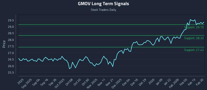 GMOV Long Term Analysis for February 21 2026 GMOV Long Term Analysis for February 21 2026
