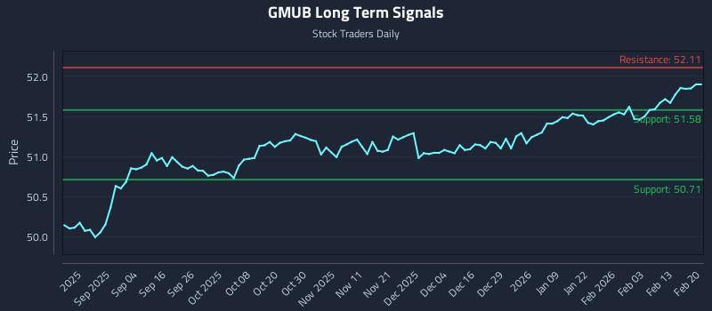GMUB Long Term Analysis for February 21 2026