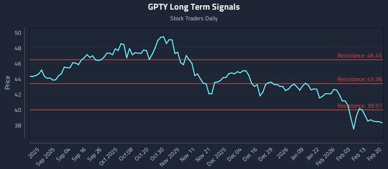 GPTY Long Term Analysis for February 21 2026