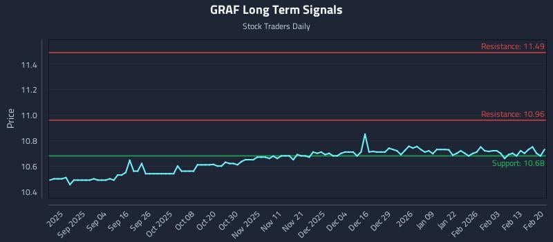 GRAF Long Term Analysis for February 21 2026