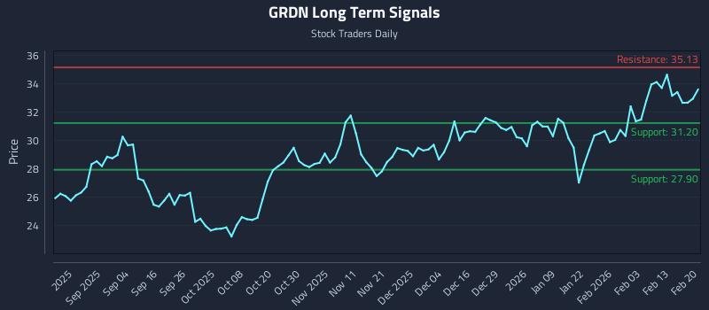 GRDN Long Term Analysis for February 21 2026 GRDN Long Term Analysis for February 21 2026