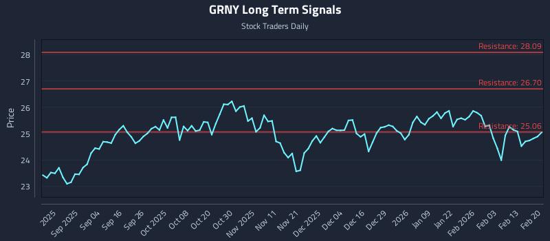 GRNY Long Term Analysis for February 21 2026 GRNY Long Term Analysis for February 21 2026