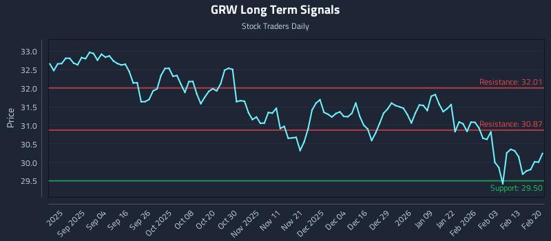 GRW Long Term Analysis for February 21 2026