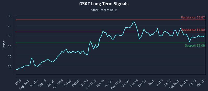 GSAT Long Term Analysis for February 21 2026