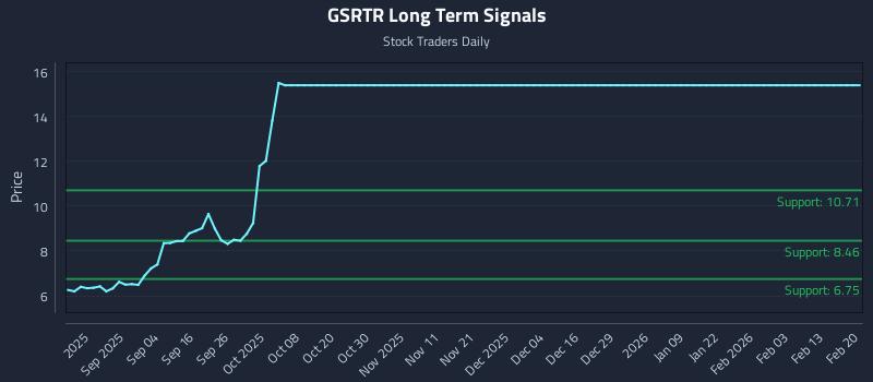 GSRTR Long Term Analysis for February 21 2026 GSRTR Long Term Analysis for February 21 2026