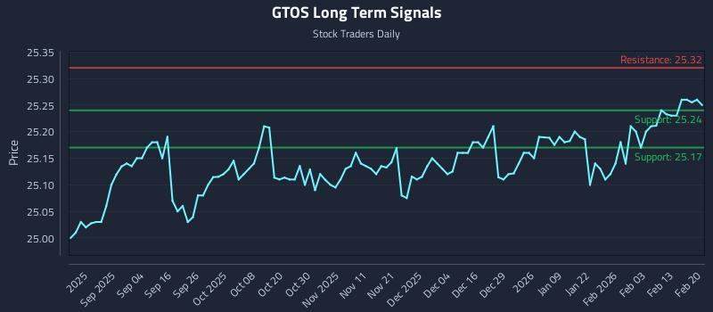 GTOS Long Term Analysis for February 21 2026