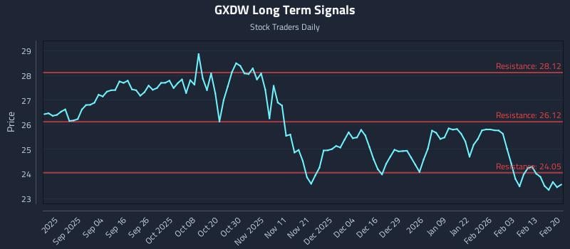 GXDW Long Term Analysis for February 21 2026 GXDW Long Term Analysis for February 21 2026