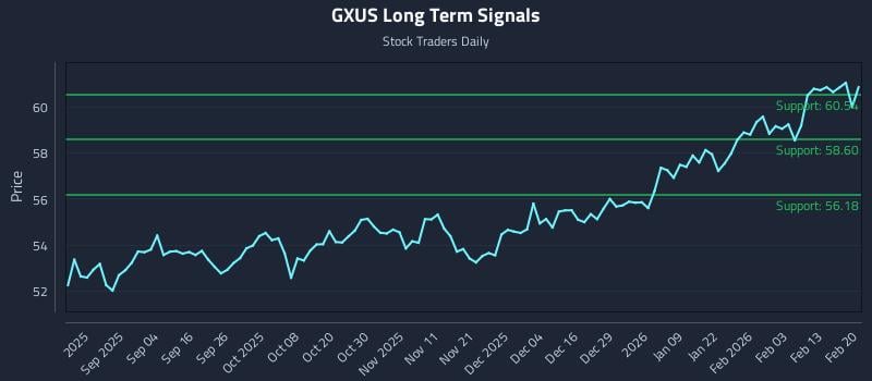 GXUS Long Term Analysis for February 21 2026 GXUS Long Term Analysis for February 21 2026