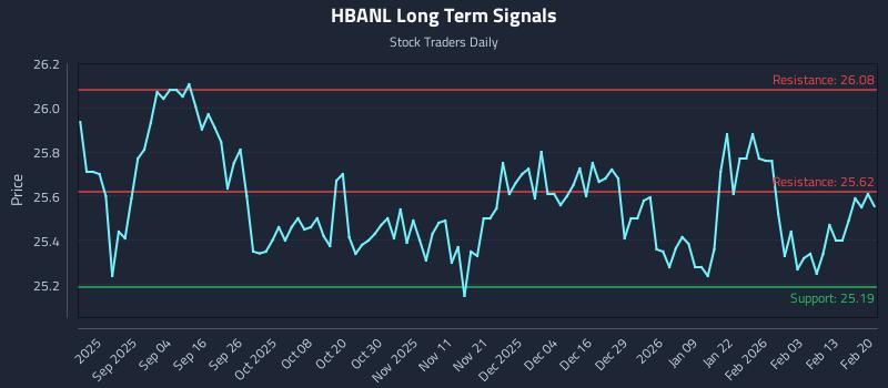 HBANL Long Term Analysis for February 21 2026