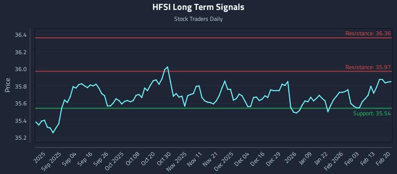 HFSI Long Term Analysis for February 21 2026