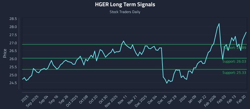 HGER Long Term Analysis for February 21 2026