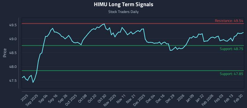 HIMU Long Term Analysis for February 21 2026