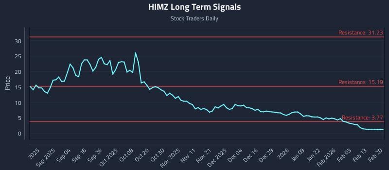 HIMZ Long Term Analysis for February 21 2026