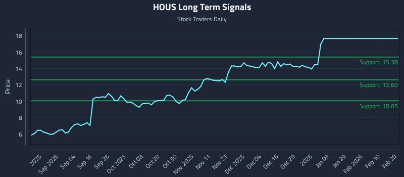 HOUS Long Term Analysis for February 21 2026