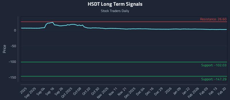 HSDT Long Term Analysis for February 21 2026 HSDT Long Term Analysis for February 21 2026