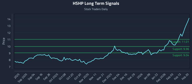 HSHP Long Term Analysis for February 21 2026