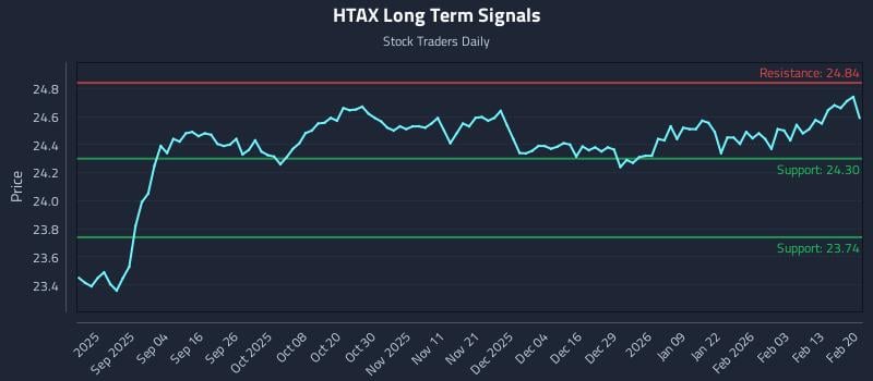 HTAX Long Term Analysis for February 21 2026