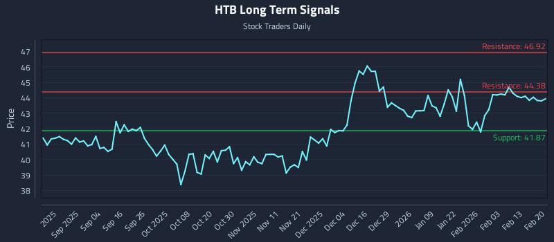 HTB Long Term Analysis for February 21 2026