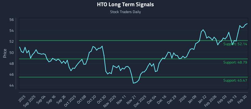HTO Long Term Analysis for February 21 2026