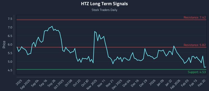 HTZ Long Term Analysis for February 21 2026 HTZ Long Term Analysis for February 21 2026