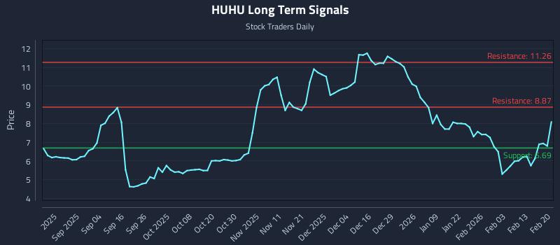 HUHU Long Term Analysis for February 21 2026 HUHU Long Term Analysis for February 21 2026