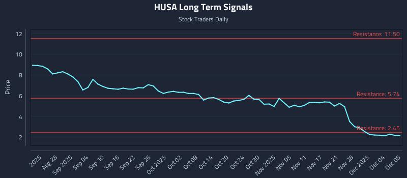 HUSA Long Term Analysis for February 21 2026