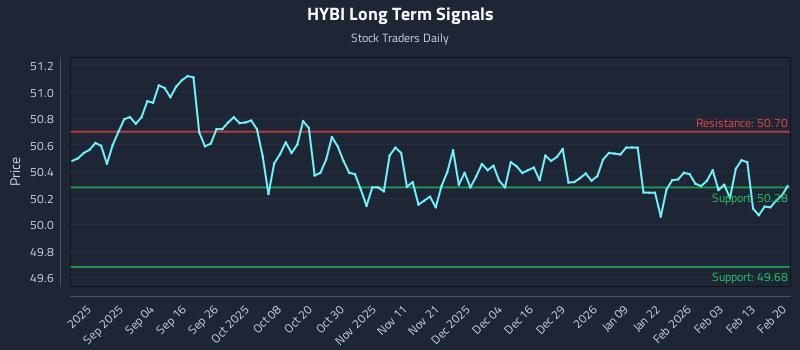 HYBI Long Term Analysis for February 21 2026