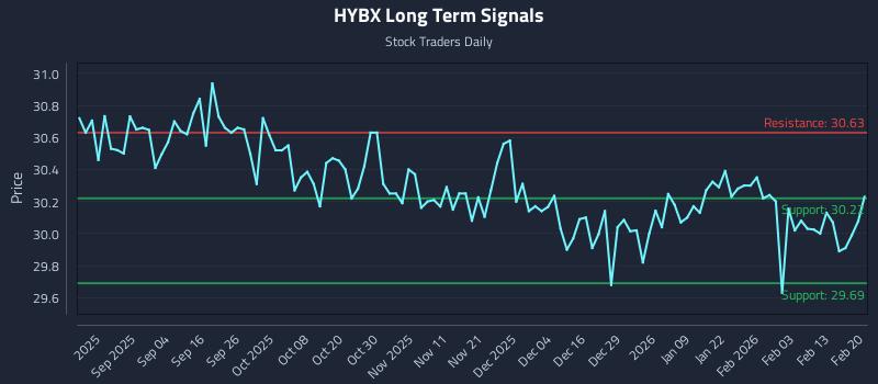 HYBX Long Term Analysis for February 21 2026