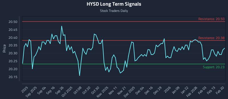HYSD Long Term Analysis for February 21 2026 HYSD Long Term Analysis for February 21 2026