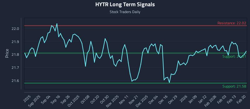 HYTR Long Term Analysis for February 21 2026 HYTR Long Term Analysis for February 21 2026