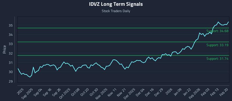 IDVZ Long Term Analysis for February 21 2026 IDVZ Long Term Analysis for February 21 2026