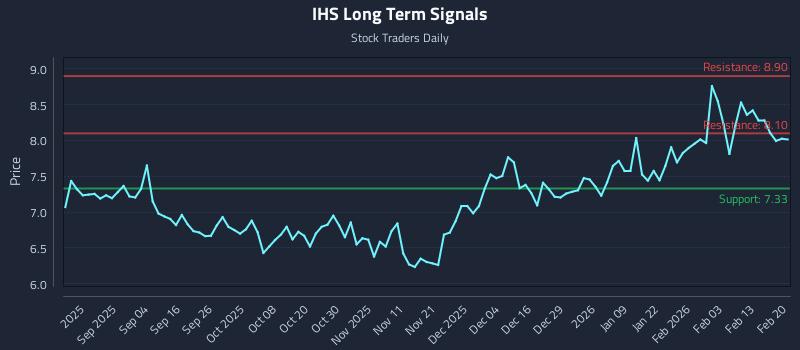 IHS Long Term Analysis for February 21 2026