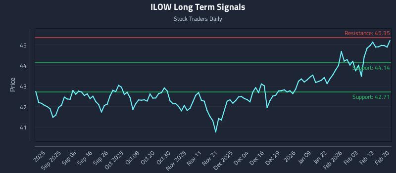 ILOW Long Term Analysis for February 21 2026