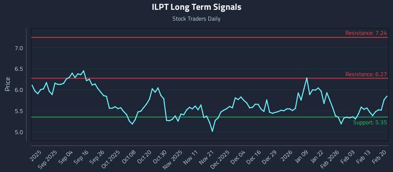 ILPT Long Term Analysis for February 21 2026 ILPT Long Term Analysis for February 21 2026