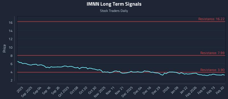 IMNN Long Term Analysis for February 21 2026 IMNN Long Term Analysis for February 21 2026