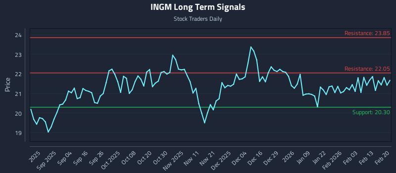 INGM Long Term Analysis for February 21 2026