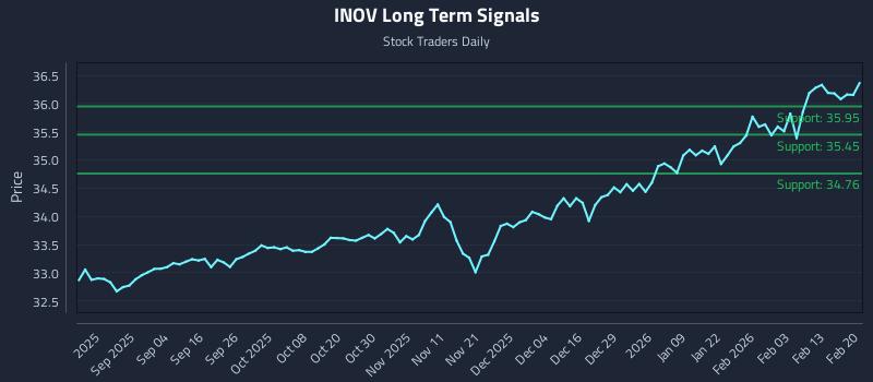 INOV Long Term Analysis for February 21 2026 INOV Long Term Analysis for February 21 2026