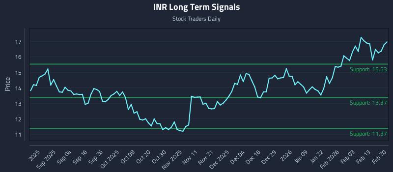 INR Long Term Analysis for February 21 2026 INR Long Term Analysis for February 21 2026
