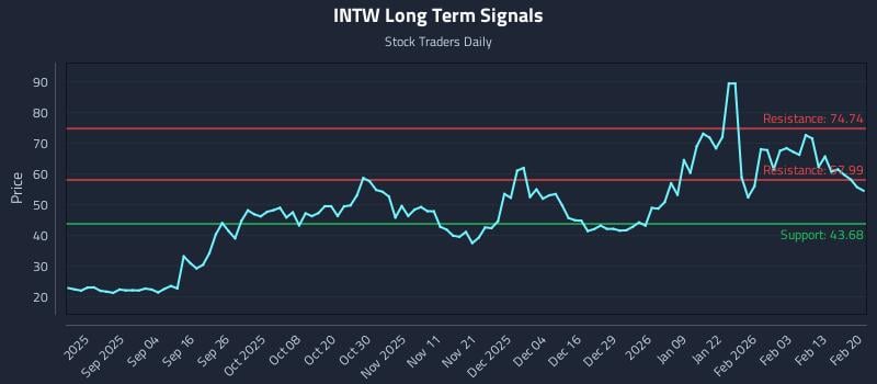 INTW Long Term Analysis for February 21 2026