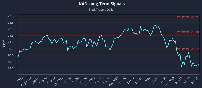 INVN Long Term Analysis for February 21 2026 INVN Long Term Analysis for February 21 2026