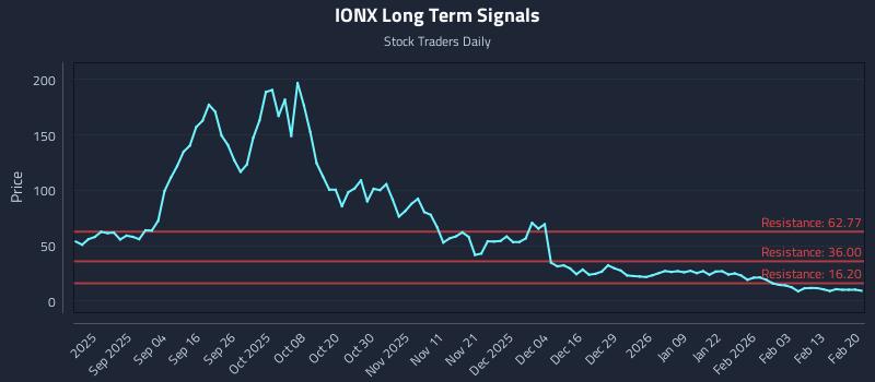 IONX Long Term Analysis for February 21 2026 IONX Long Term Analysis for February 21 2026