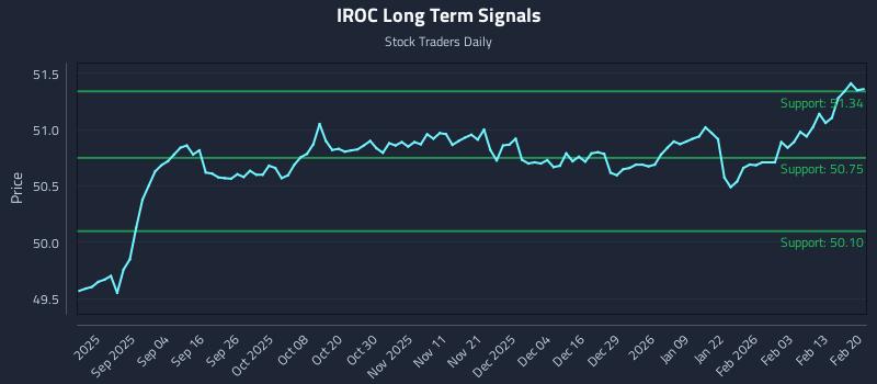 IROC Long Term Analysis for February 21 2026 IROC Long Term Analysis for February 21 2026