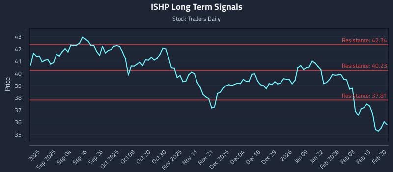 ISHP Long Term Analysis for February 21 2026