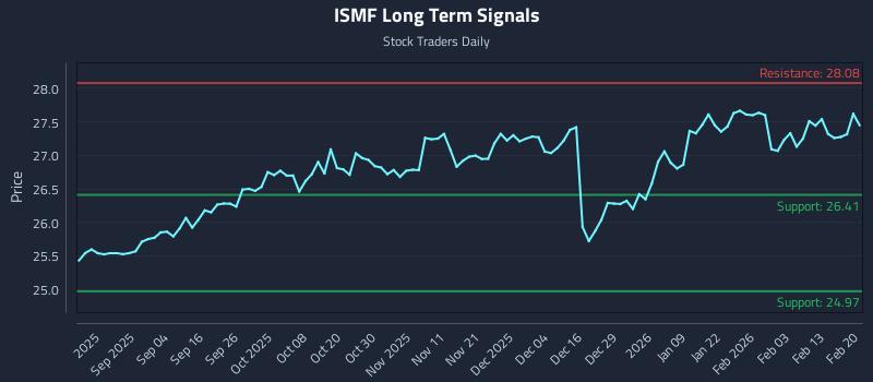 ISMF Long Term Analysis for February 21 2026