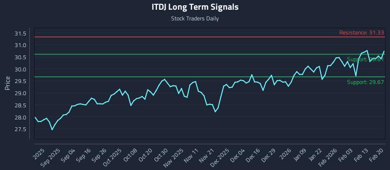ITDJ Long Term Analysis for February 21 2026 ITDJ Long Term Analysis for February 21 2026