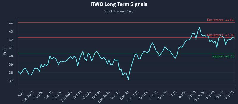 ITWO Long Term Analysis for February 21 2026 ITWO Long Term Analysis for February 21 2026